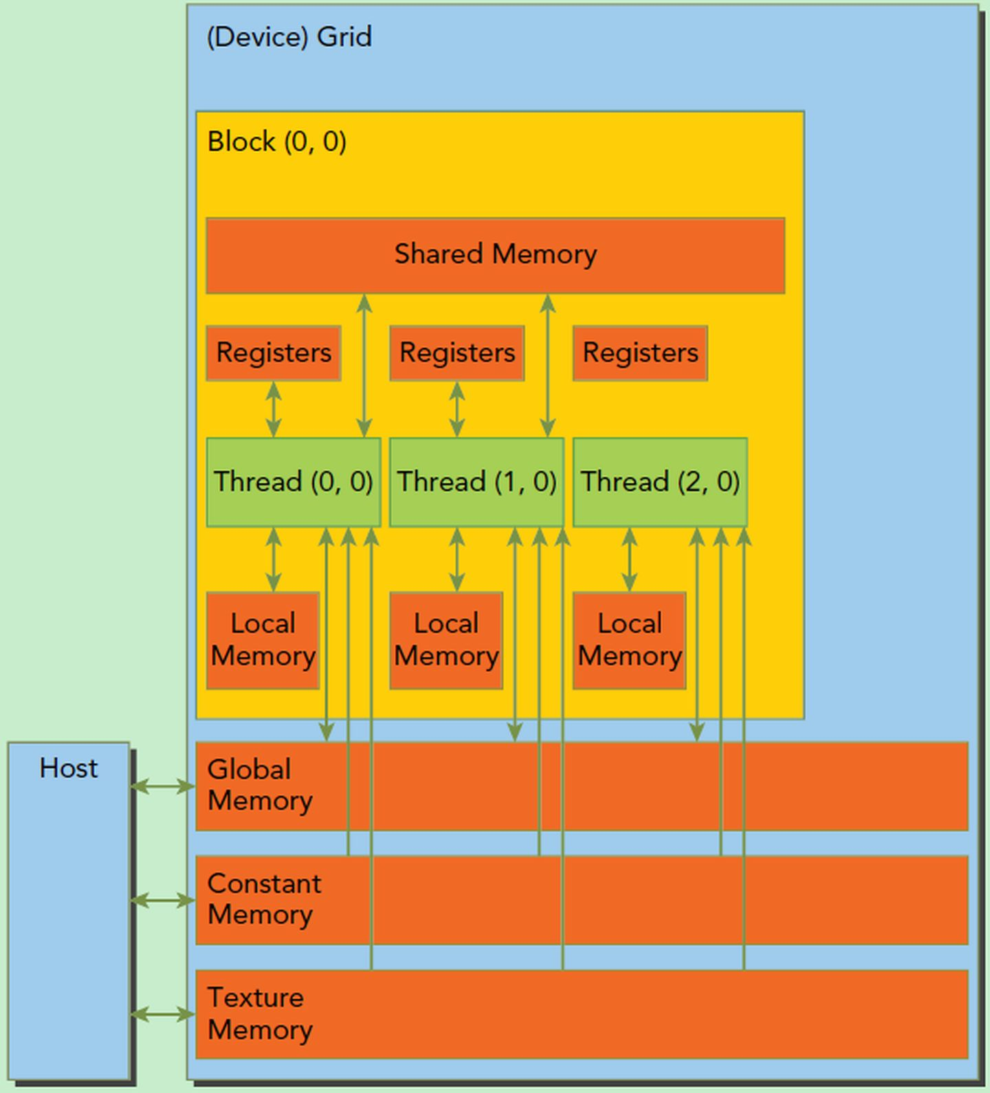 CUDA Memory Model