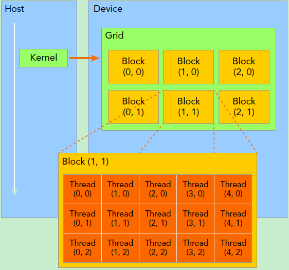 Grid And Block