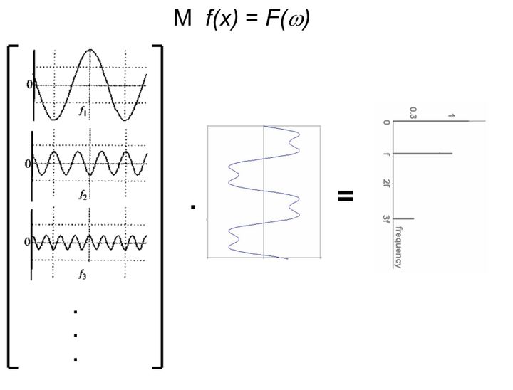 1D Fourier Transform